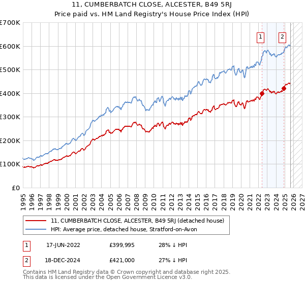 11, CUMBERBATCH CLOSE, ALCESTER, B49 5RJ: Price paid vs HM Land Registry's House Price Index