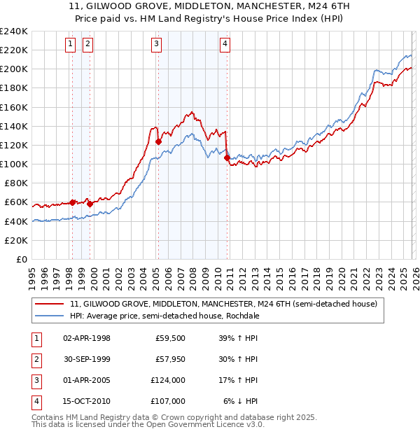 11, GILWOOD GROVE, MIDDLETON, MANCHESTER, M24 6TH: Price paid vs HM Land Registry's House Price Index