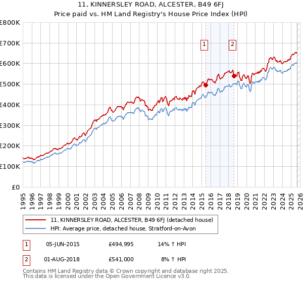 11, KINNERSLEY ROAD, ALCESTER, B49 6FJ: Price paid vs HM Land Registry's House Price Index