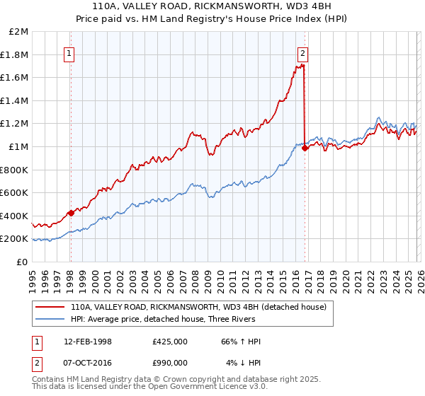 110A, VALLEY ROAD, RICKMANSWORTH, WD3 4BH: Price paid vs HM Land Registry's House Price Index