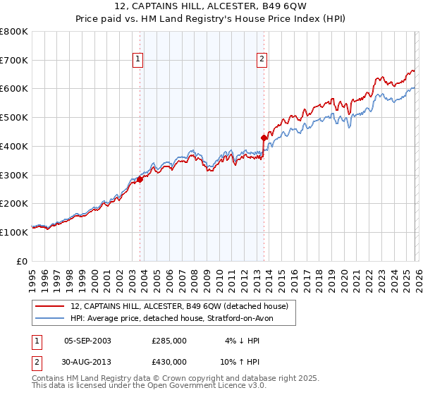 12, CAPTAINS HILL, ALCESTER, B49 6QW: Price paid vs HM Land Registry's House Price Index