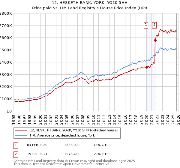 12, HESKETH BANK, YORK, YO10 5HH: Price paid vs HM Land Registry's House Price Index