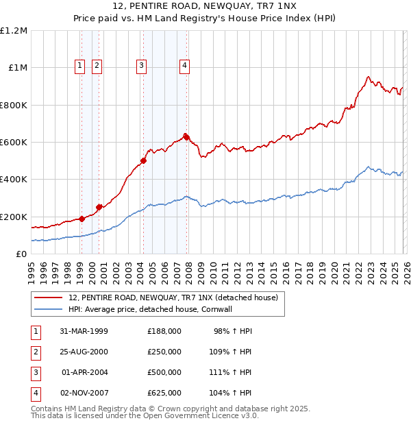 12, PENTIRE ROAD, NEWQUAY, TR7 1NX: Price paid vs HM Land Registry's House Price Index