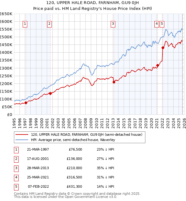 120, UPPER HALE ROAD, FARNHAM, GU9 0JH: Price paid vs HM Land Registry's House Price Index