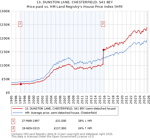 13, DUNSTON LANE, CHESTERFIELD, S41 8EY: Price paid vs HM Land Registry's House Price Index