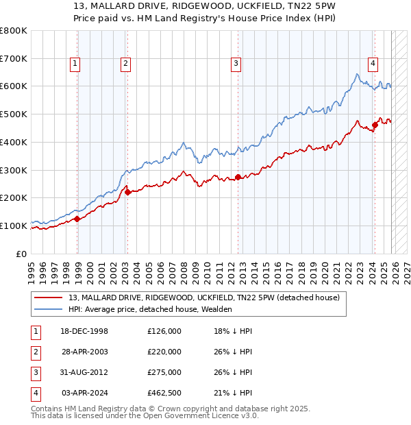13, MALLARD DRIVE, RIDGEWOOD, UCKFIELD, TN22 5PW: Price paid vs HM Land Registry's House Price Index