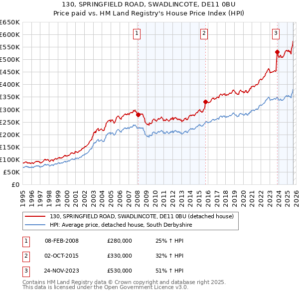 130, SPRINGFIELD ROAD, SWADLINCOTE, DE11 0BU: Price paid vs HM Land Registry's House Price Index