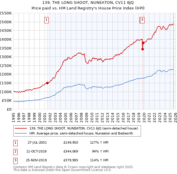 139, THE LONG SHOOT, NUNEATON, CV11 6JQ: Price paid vs HM Land Registry's House Price Index