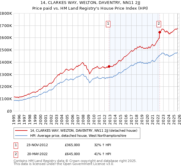 14, CLARKES WAY, WELTON, DAVENTRY, NN11 2JJ: Price paid vs HM Land Registry's House Price Index