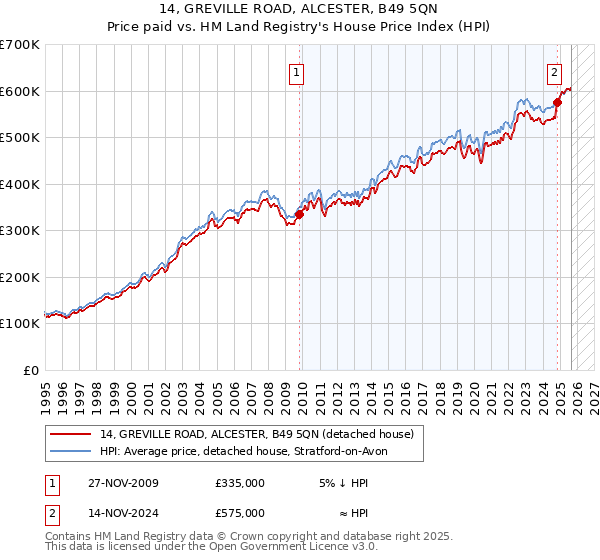 14, GREVILLE ROAD, ALCESTER, B49 5QN: Price paid vs HM Land Registry's House Price Index