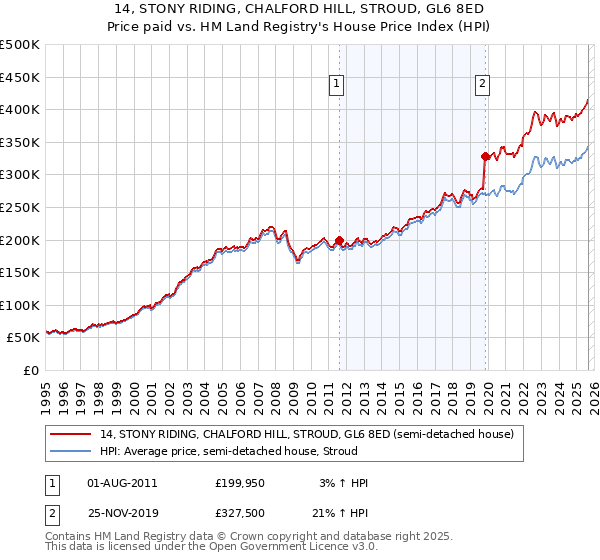 14, STONY RIDING, CHALFORD HILL, STROUD, GL6 8ED: Price paid vs HM Land Registry's House Price Index