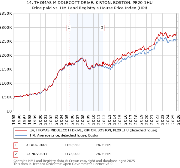 14, THOMAS MIDDLECOTT DRIVE, KIRTON, BOSTON, PE20 1HU: Price paid vs HM Land Registry's House Price Index