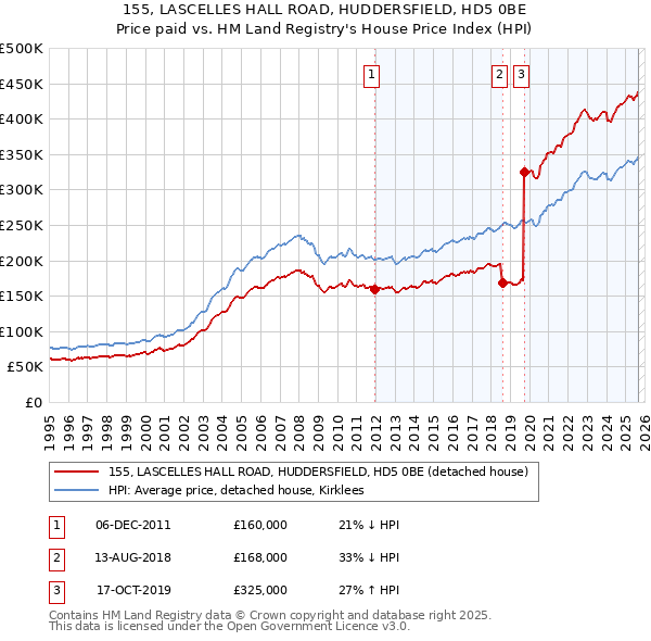 155, LASCELLES HALL ROAD, HUDDERSFIELD, HD5 0BE: Price paid vs HM Land Registry's House Price Index