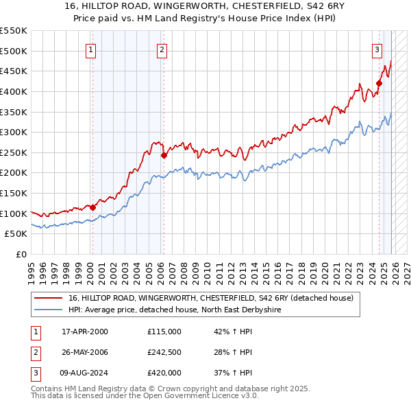 16, HILLTOP ROAD, WINGERWORTH, CHESTERFIELD, S42 6RY: Price paid vs HM Land Registry's House Price Index