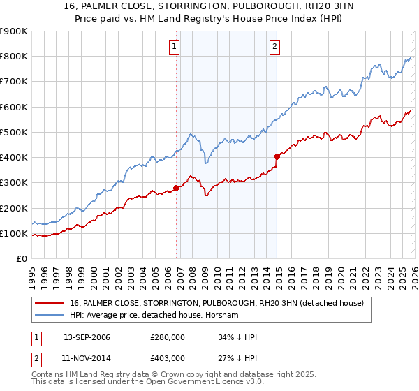 16, PALMER CLOSE, STORRINGTON, PULBOROUGH, RH20 3HN: Price paid vs HM Land Registry's House Price Index