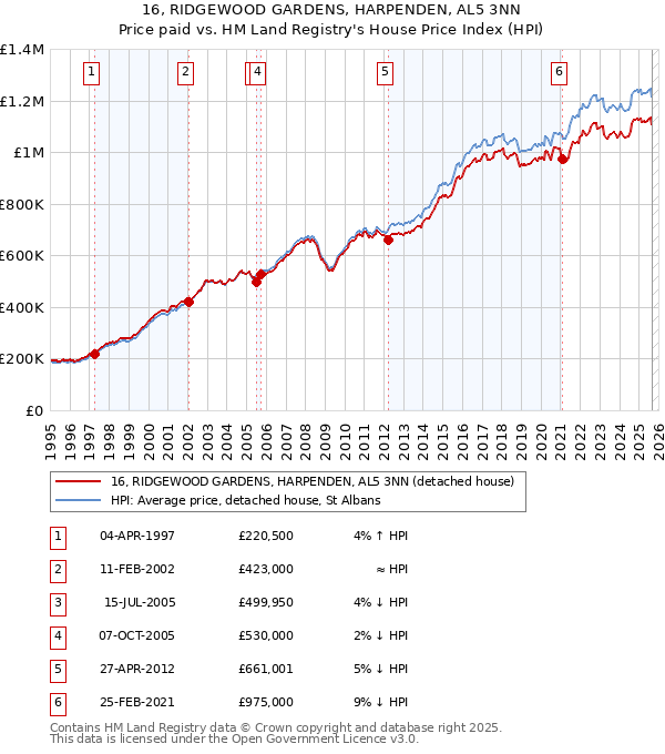 16, RIDGEWOOD GARDENS, HARPENDEN, AL5 3NN: Price paid vs HM Land Registry's House Price Index