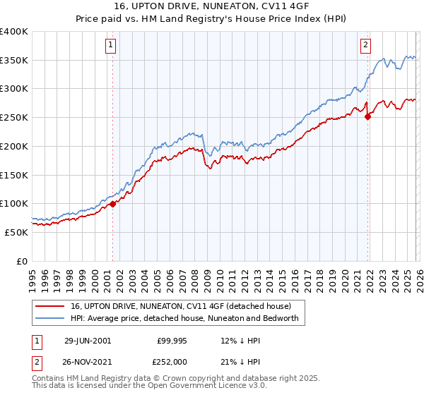 16, UPTON DRIVE, NUNEATON, CV11 4GF: Price paid vs HM Land Registry's House Price Index