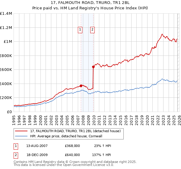17, FALMOUTH ROAD, TRURO, TR1 2BL: Price paid vs HM Land Registry's House Price Index