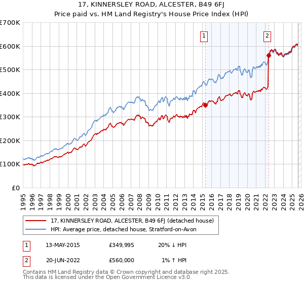 17, KINNERSLEY ROAD, ALCESTER, B49 6FJ: Price paid vs HM Land Registry's House Price Index