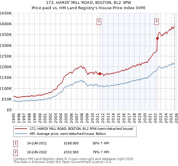 172, HARDY MILL ROAD, BOLTON, BL2 3PW: Price paid vs HM Land Registry's House Price Index