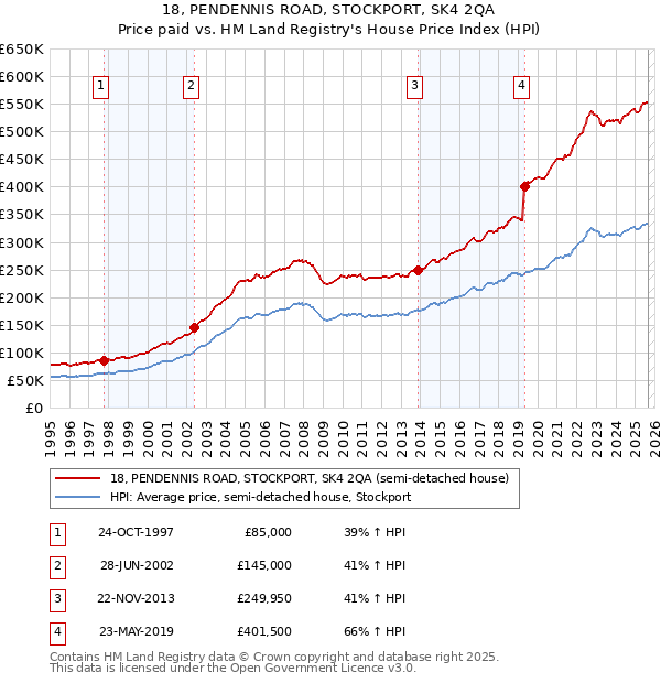 18, PENDENNIS ROAD, STOCKPORT, SK4 2QA: Price paid vs HM Land Registry's House Price Index