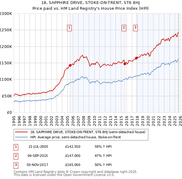 18, SAPPHIRE DRIVE, STOKE-ON-TRENT, ST6 8HJ: Price paid vs HM Land Registry's House Price Index