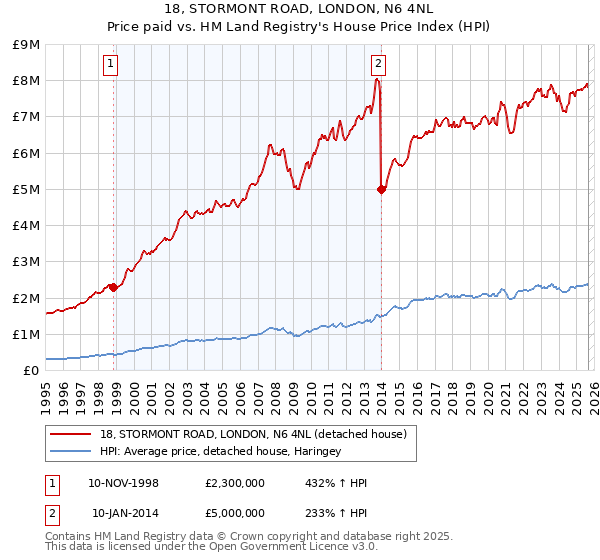 18, STORMONT ROAD, LONDON, N6 4NL: Price paid vs HM Land Registry's House Price Index