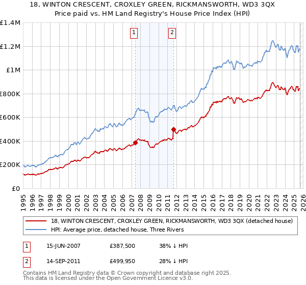 18, WINTON CRESCENT, CROXLEY GREEN, RICKMANSWORTH, WD3 3QX: Price paid vs HM Land Registry's House Price Index