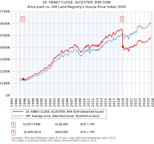 19, ABBEY CLOSE, ALCESTER, B49 5QW: Price paid vs HM Land Registry's House Price Index