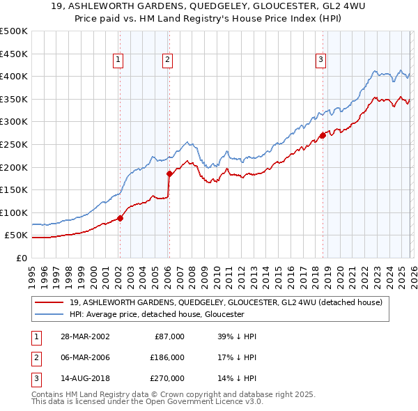 19, ASHLEWORTH GARDENS, QUEDGELEY, GLOUCESTER, GL2 4WU: Price paid vs HM Land Registry's House Price Index