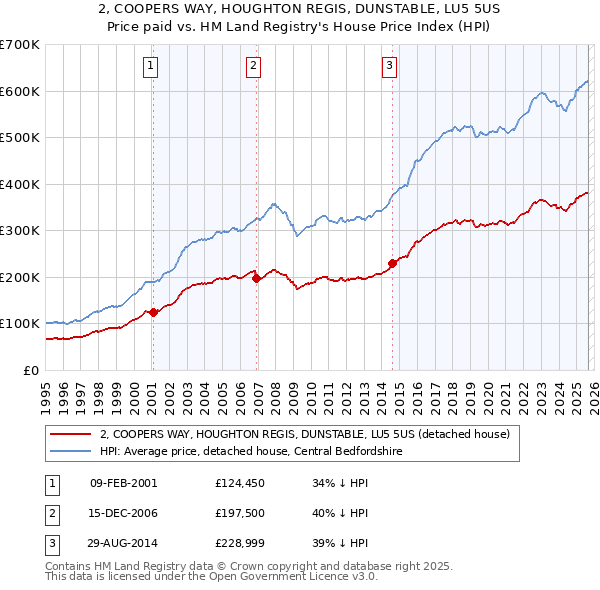 2, COOPERS WAY, HOUGHTON REGIS, DUNSTABLE, LU5 5US: Price paid vs HM Land Registry's House Price Index
