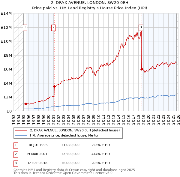 2, DRAX AVENUE, LONDON, SW20 0EH: Price paid vs HM Land Registry's House Price Index