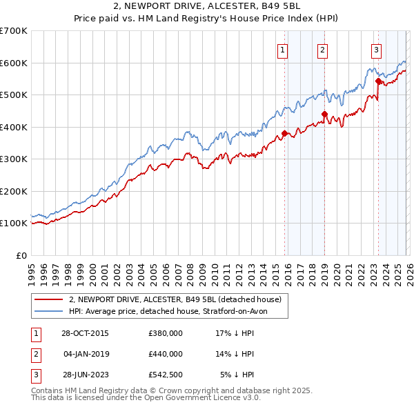 2, NEWPORT DRIVE, ALCESTER, B49 5BL: Price paid vs HM Land Registry's House Price Index