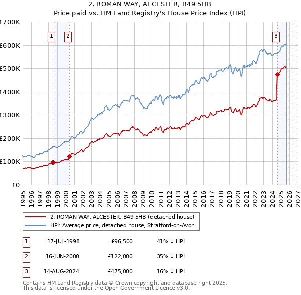 2, ROMAN WAY, ALCESTER, B49 5HB: Price paid vs HM Land Registry's House Price Index