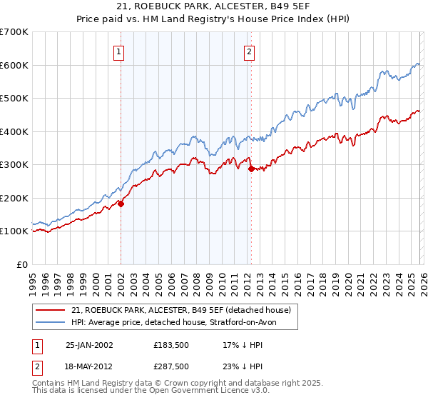 21, ROEBUCK PARK, ALCESTER, B49 5EF: Price paid vs HM Land Registry's House Price Index