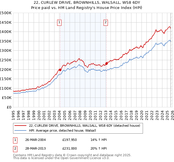 22, CURLEW DRIVE, BROWNHILLS, WALSALL, WS8 6DY: Price paid vs HM Land Registry's House Price Index