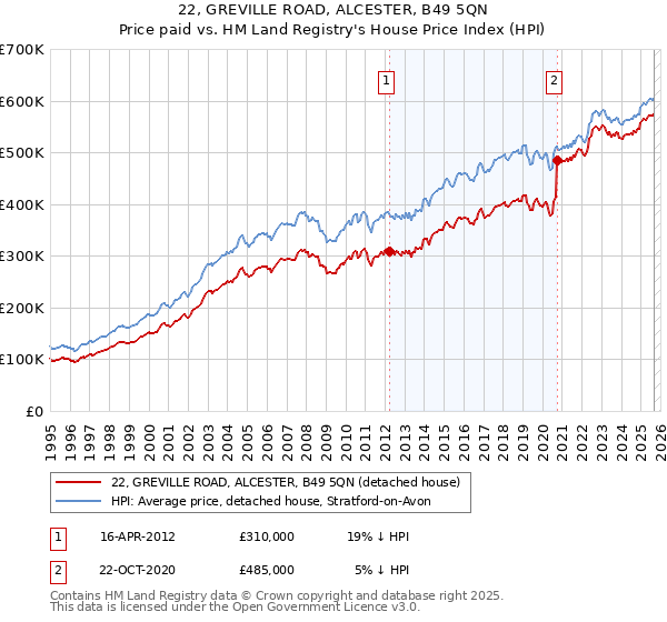 22, GREVILLE ROAD, ALCESTER, B49 5QN: Price paid vs HM Land Registry's House Price Index