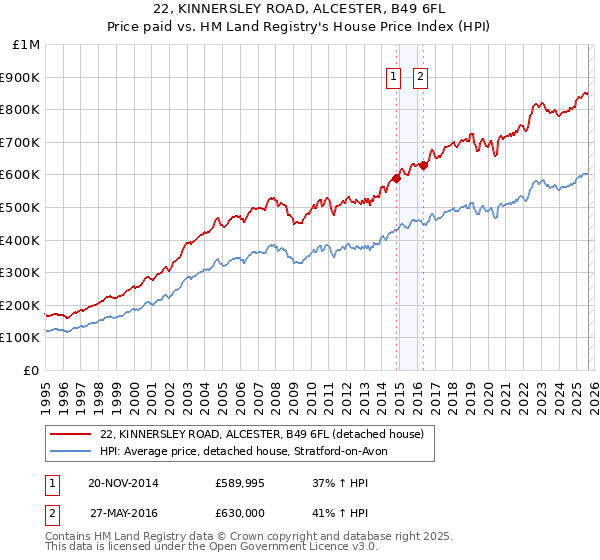 22, KINNERSLEY ROAD, ALCESTER, B49 6FL: Price paid vs HM Land Registry's House Price Index