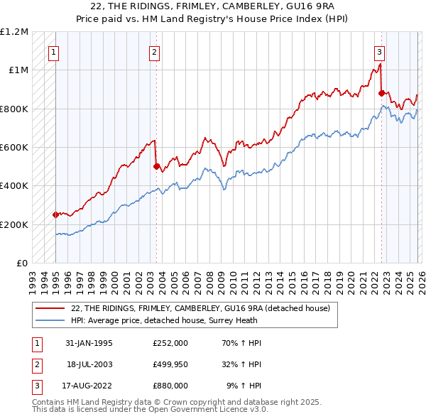 22, THE RIDINGS, FRIMLEY, CAMBERLEY, GU16 9RA: Price paid vs HM Land Registry's House Price Index