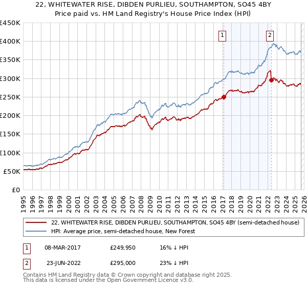 22, WHITEWATER RISE, DIBDEN PURLIEU, SOUTHAMPTON, SO45 4BY: Price paid vs HM Land Registry's House Price Index