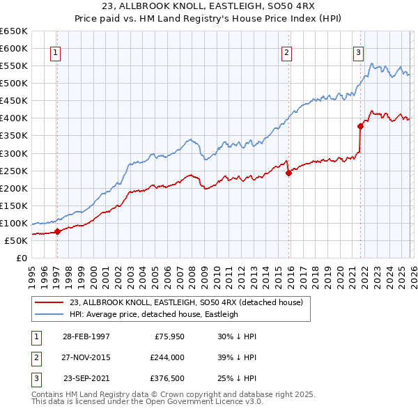 23, ALLBROOK KNOLL, EASTLEIGH, SO50 4RX: Price paid vs HM Land Registry's House Price Index