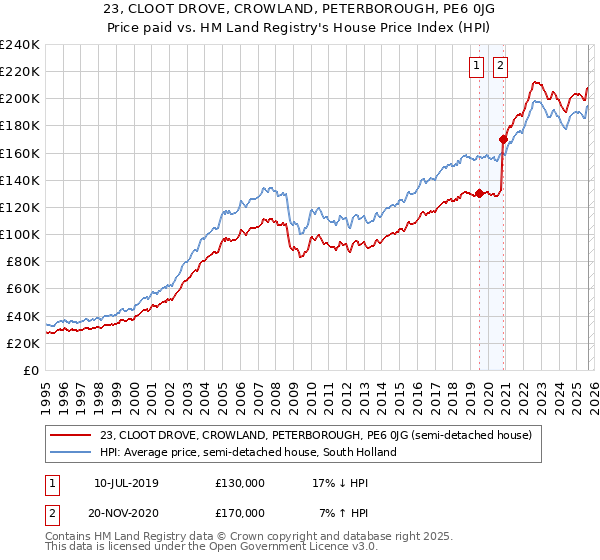 23, CLOOT DROVE, CROWLAND, PETERBOROUGH, PE6 0JG: Price paid vs HM Land Registry's House Price Index