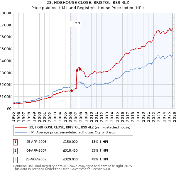 23, HOBHOUSE CLOSE, BRISTOL, BS9 4LZ: Price paid vs HM Land Registry's House Price Index