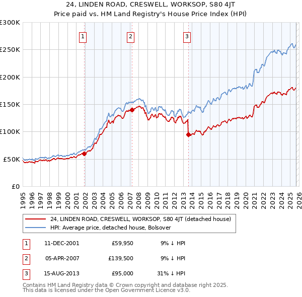 24, LINDEN ROAD, CRESWELL, WORKSOP, S80 4JT: Price paid vs HM Land Registry's House Price Index