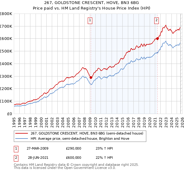 267, GOLDSTONE CRESCENT, HOVE, BN3 6BG: Price paid vs HM Land Registry's House Price Index