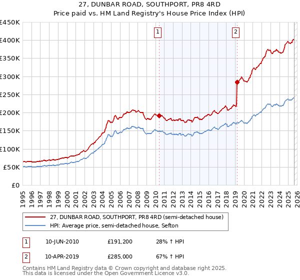 27, DUNBAR ROAD, SOUTHPORT, PR8 4RD: Price paid vs HM Land Registry's House Price Index