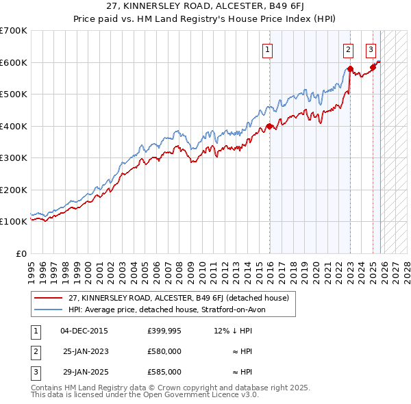 27, KINNERSLEY ROAD, ALCESTER, B49 6FJ: Price paid vs HM Land Registry's House Price Index