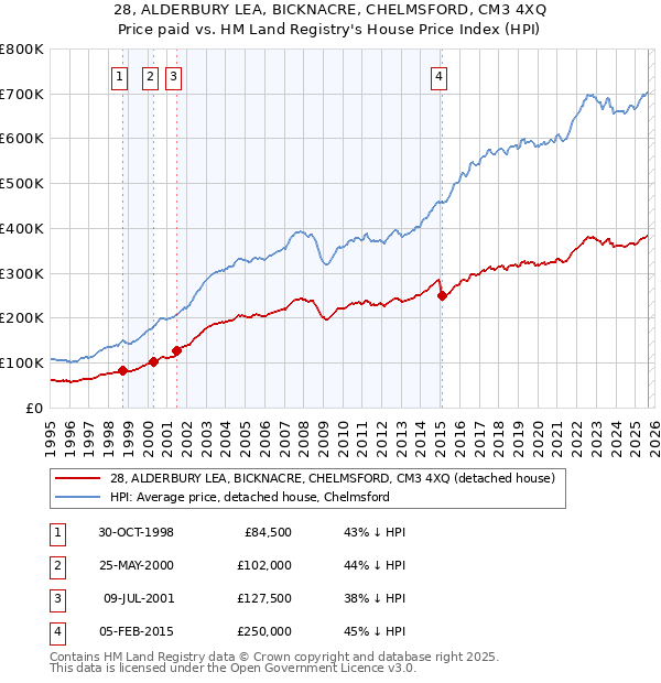 28, ALDERBURY LEA, BICKNACRE, CHELMSFORD, CM3 4XQ: Price paid vs HM Land Registry's House Price Index