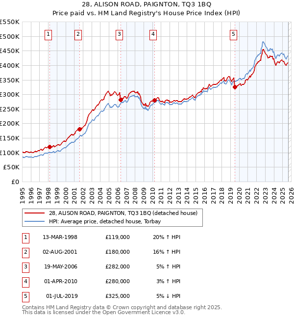 28, ALISON ROAD, PAIGNTON, TQ3 1BQ: Price paid vs HM Land Registry's House Price Index