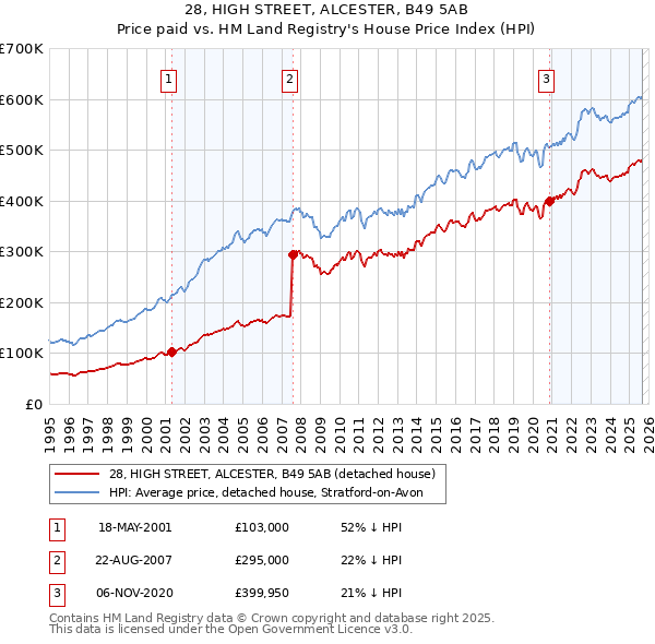 28, HIGH STREET, ALCESTER, B49 5AB: Price paid vs HM Land Registry's House Price Index